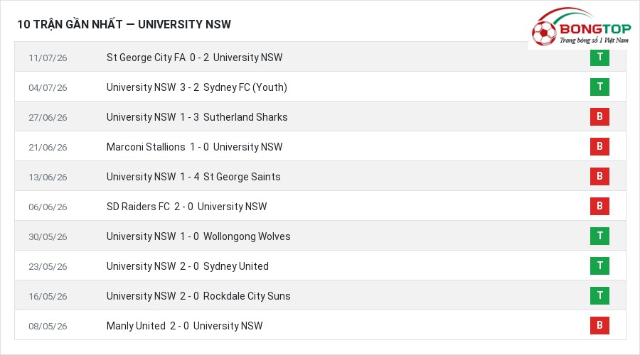 Phong độ University NSW 10 trận gần nhất