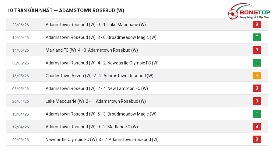 Phong độ Adamstown Rosebud (W) 10 trận gần nhất