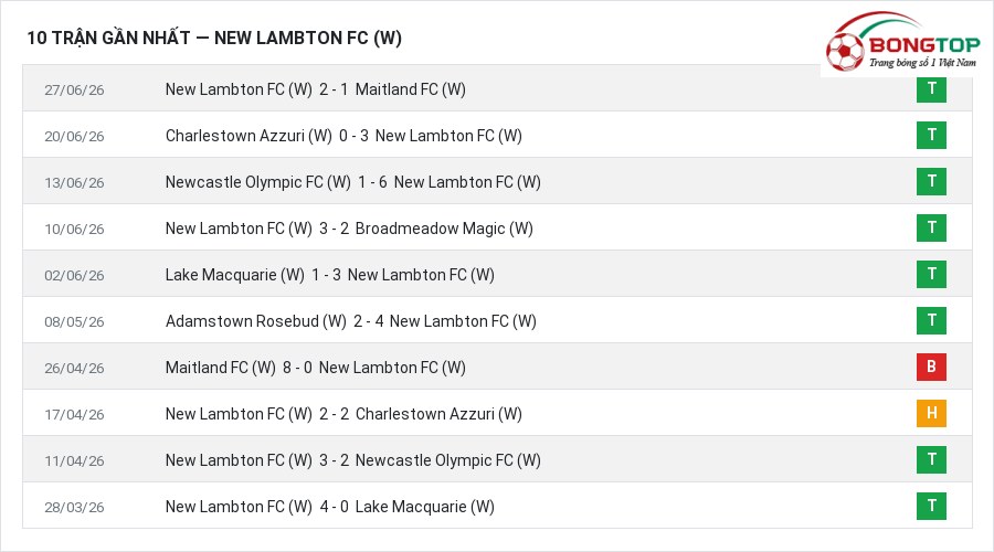 Phong độ New Lambton FC (W) 10 trận gần nhất