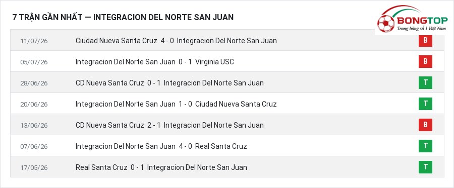 Phong độ Integracion Del Norte San Juan 7 trận gần nhất