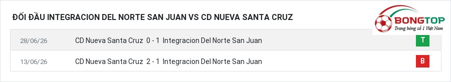 Lịch sử đối đầu Integracion Del Norte San Juan vs CD Nueva Santa Cruz
