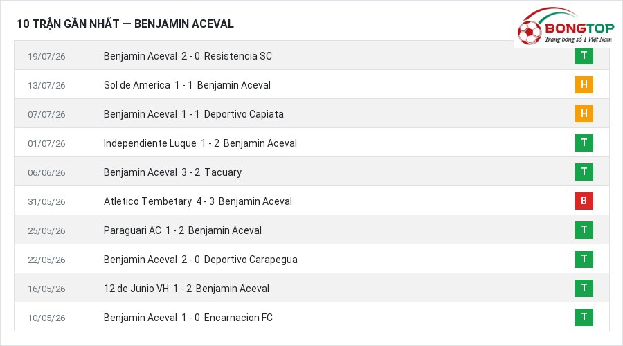 Phong độ Benjamin Aceval 10 trận gần nhất