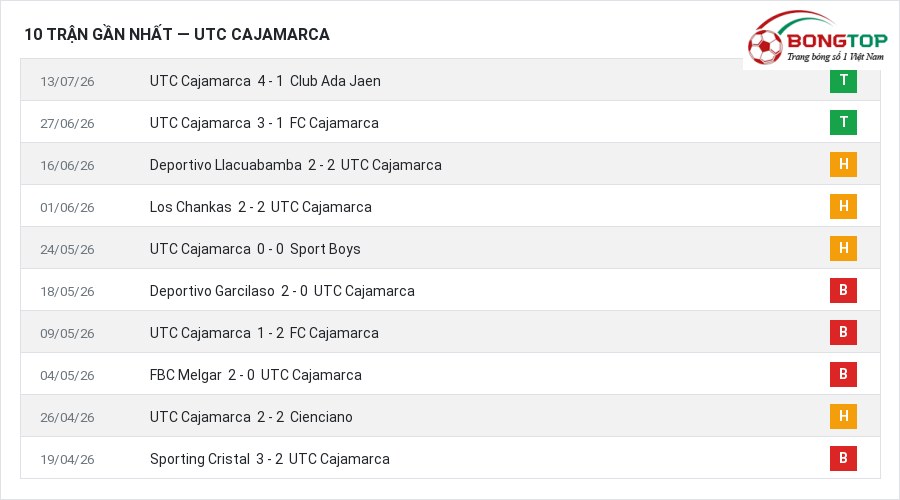 Phong độ UTC Cajamarca 10 trận gần nhất