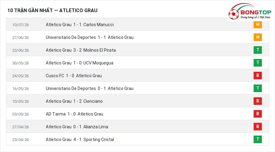 Phong độ Atletico Grau 10 trận gần nhất