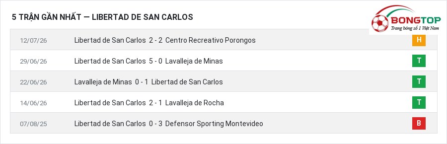 Phong độ Libertad de San Carlos 5 trận gần nhất