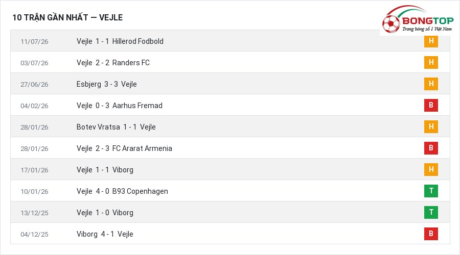 Phong độ Vejle 10 trận gần nhất