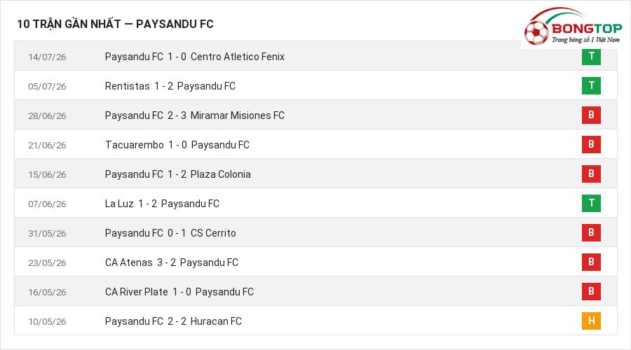 Phong độ Paysandu FC 10 trận gần nhất
