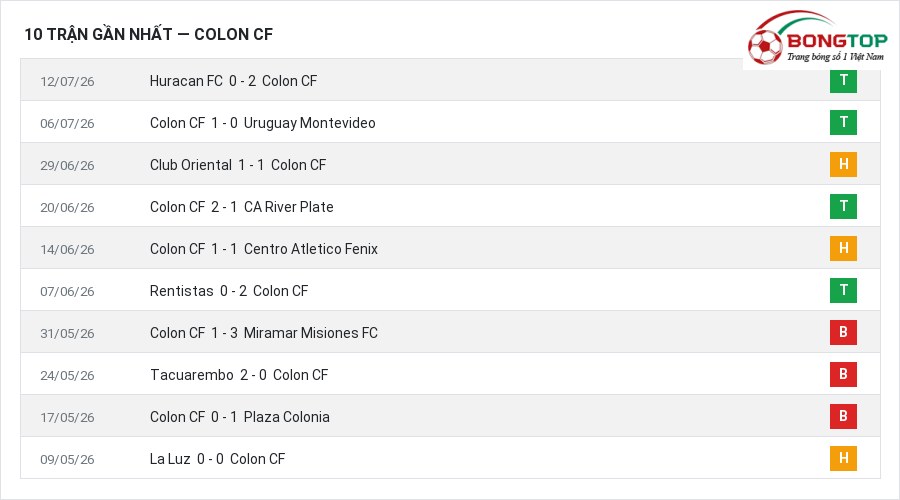 Phong độ Colon CF 10 trận gần nhất