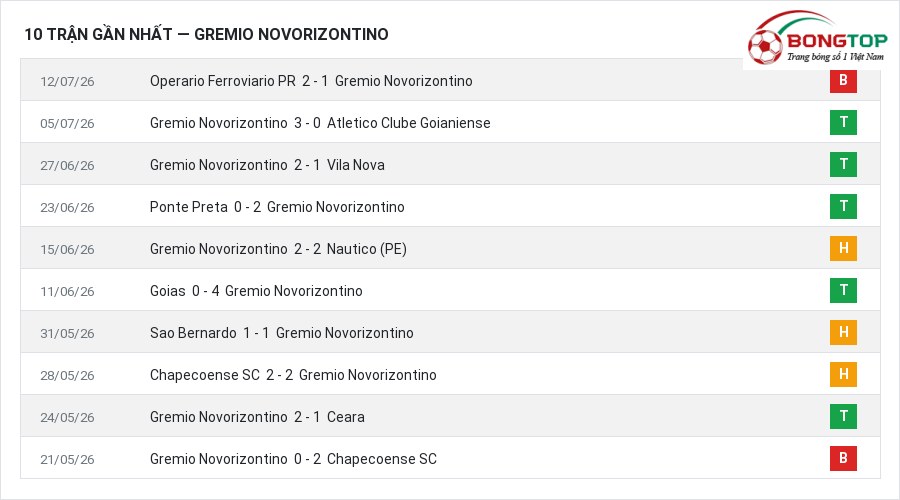 Phong độ Gremio Novorizontino 10 trận gần nhất