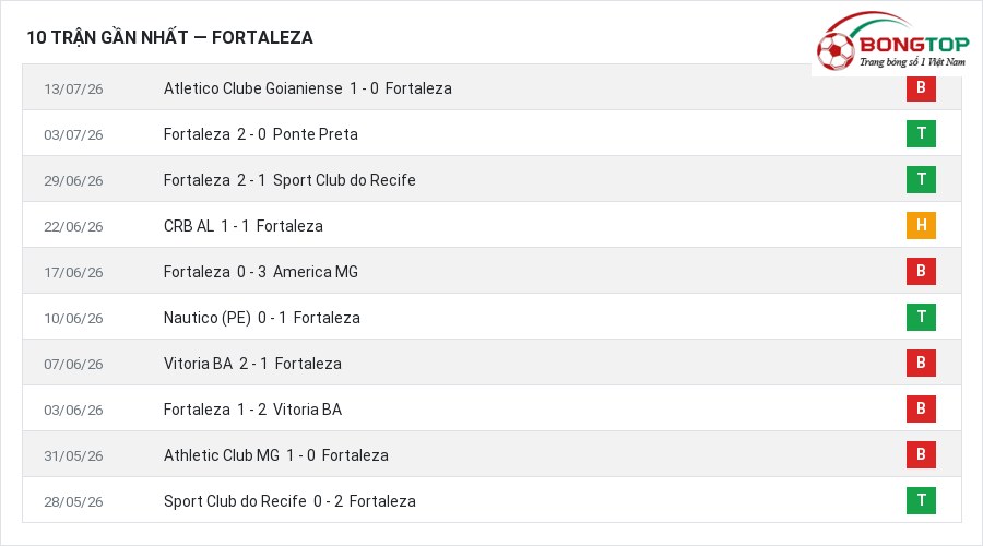Phong độ Fortaleza 10 trận gần nhất