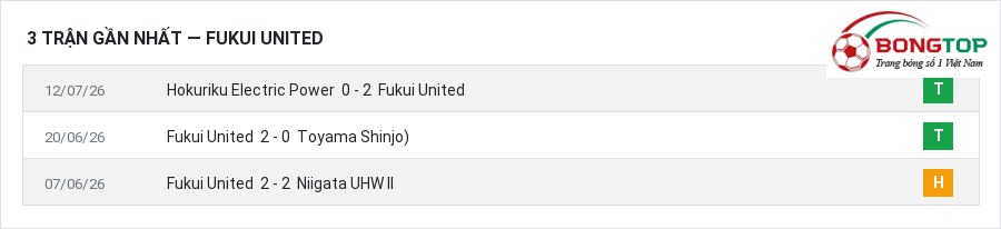 Phong độ Fukui United 3 trận gần nhất