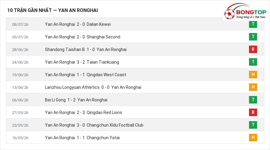 Phong độ Yan An Ronghai 10 trận gần nhất