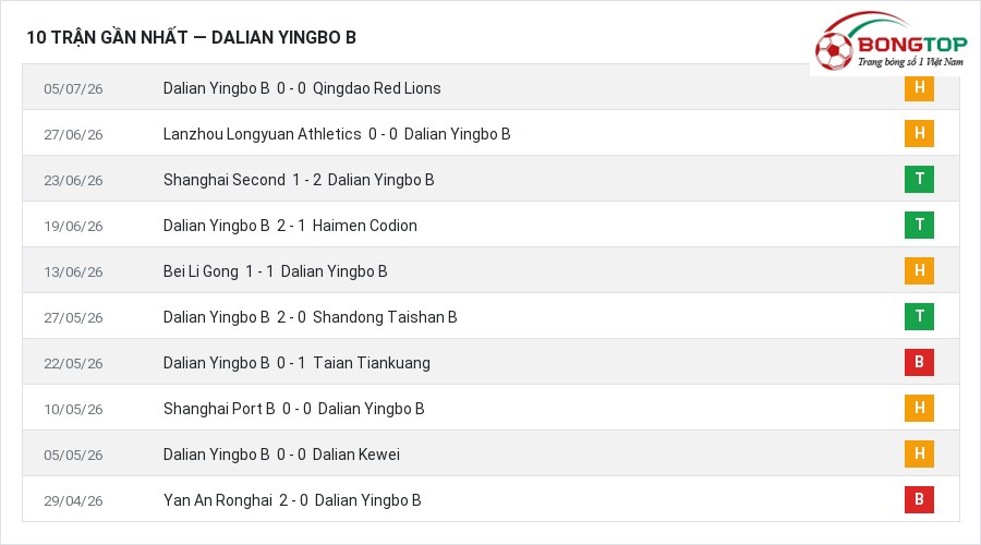 Phong độ Dalian Yingbo B 10 trận gần nhất