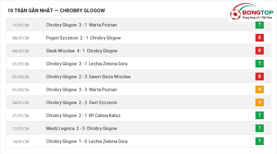 Phong độ Chrobry Glogow 10 trận gần nhất