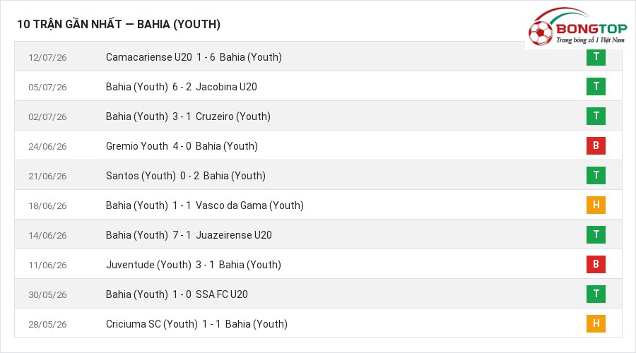Phong độ Bahia (Youth) 10 trận gần nhất