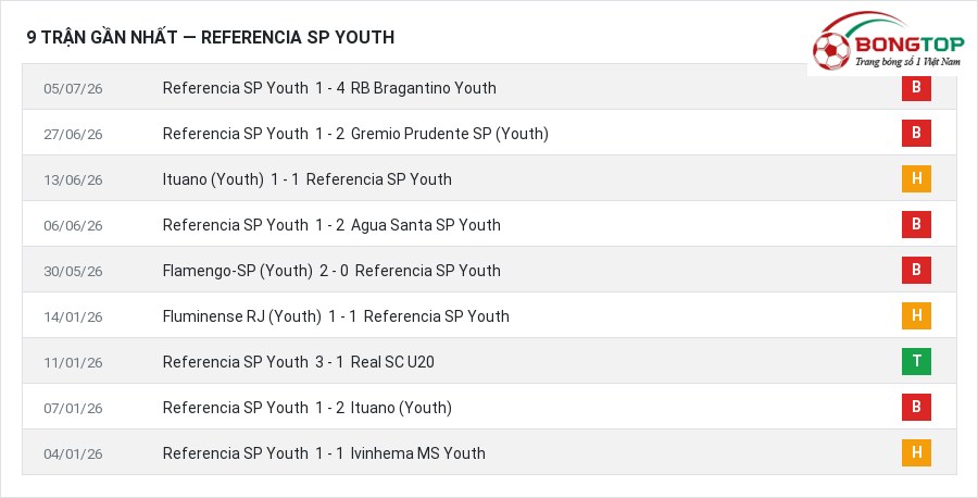 Phong độ Referencia SP Youth 9 trận gần nhất
