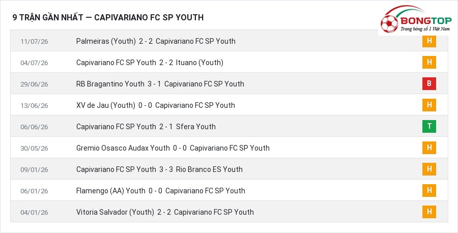 Phong độ Capivariano FC SP Youth 9 trận gần nhất