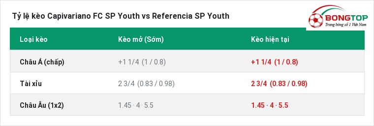 Tỷ lệ kèo Capivariano FC SP Youth vs Referencia SP Youth tại BongTop