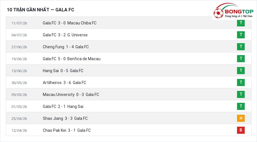 Phong độ Gala FC 10 trận gần nhất