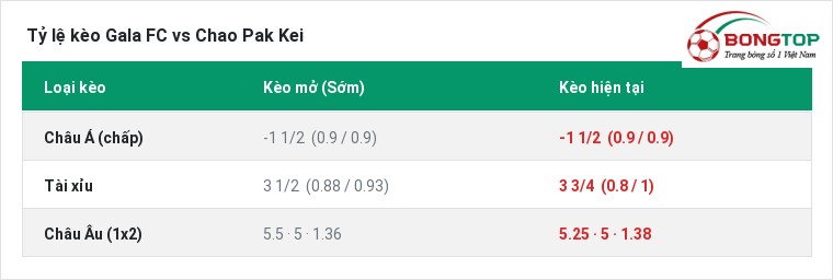 Tỷ lệ kèo Gala FC vs Chao Pak Kei tại BongTop