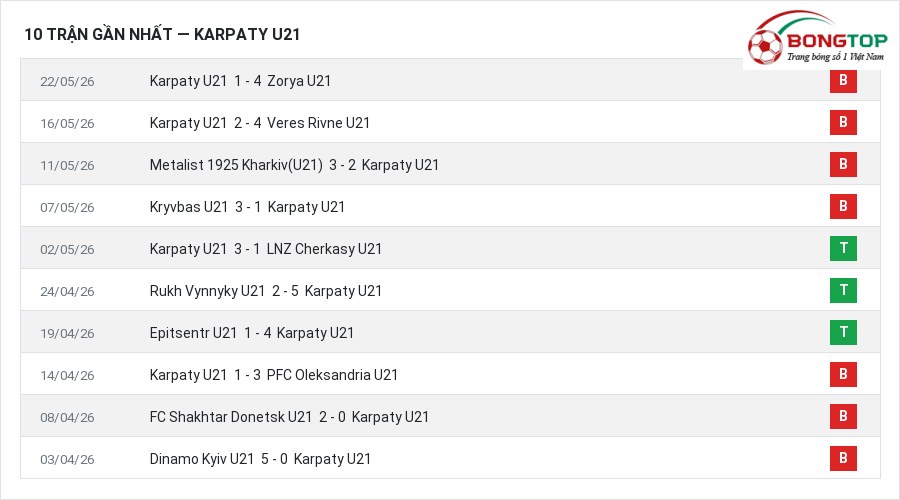 Phong độ Karpaty U21 10 trận gần nhất
