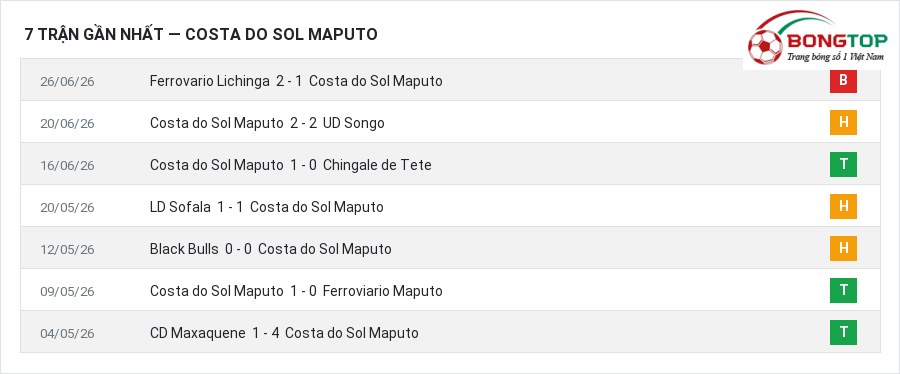 Phong độ Costa do Sol Maputo 7 trận gần nhất