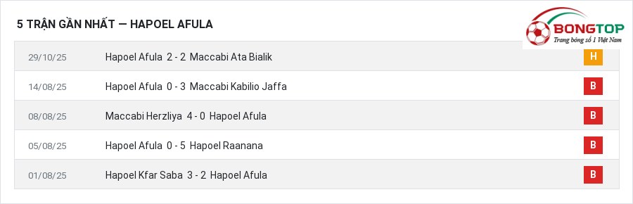 Phong độ Hapoel Afula 5 trận gần nhất