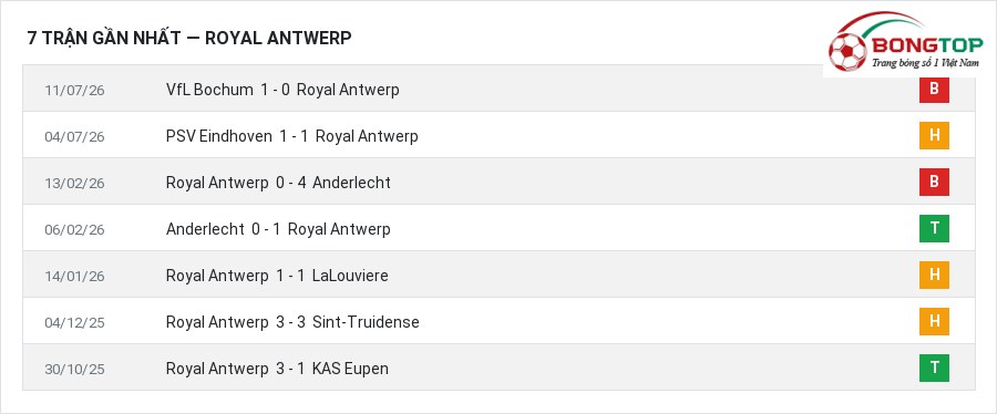 Phong độ Royal Antwerp 7 trận gần nhất