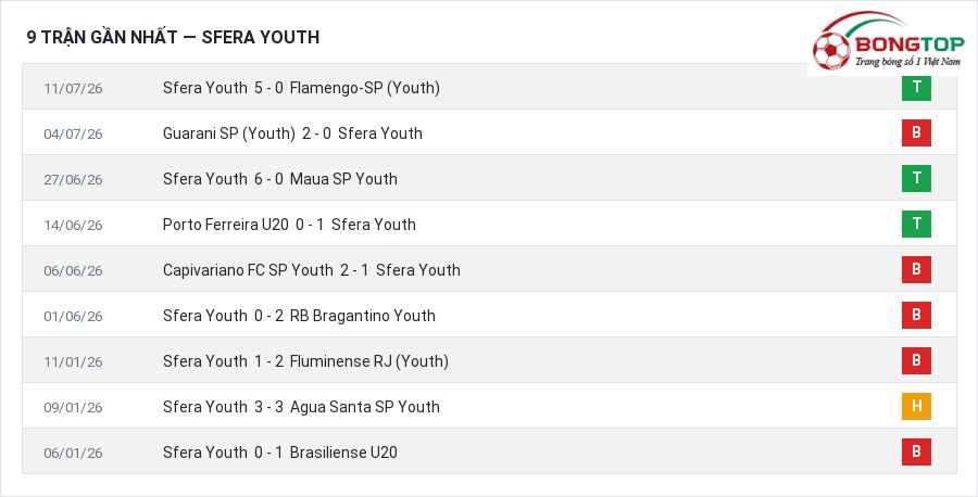Phong độ Sfera Youth 9 trận gần nhất