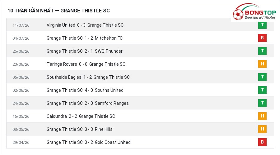 Phong độ Grange Thistle SC 10 trận gần nhất