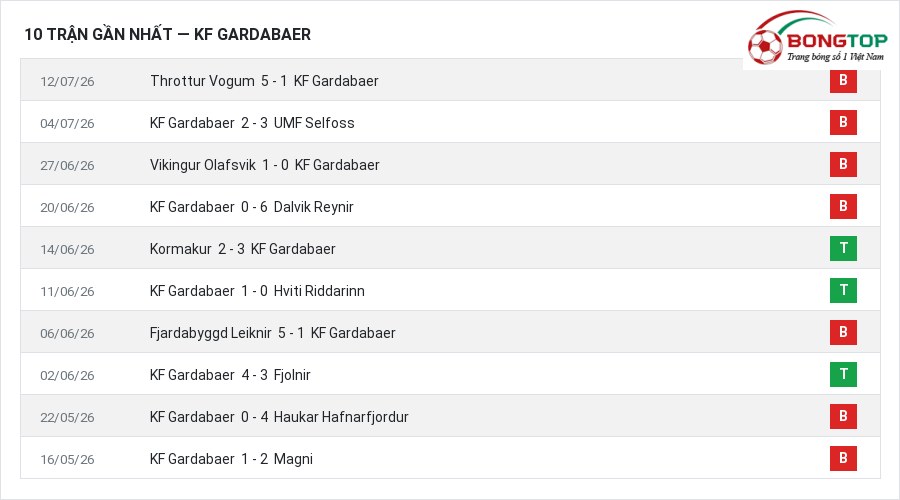 Phong độ KF Gardabaer 10 trận gần nhất