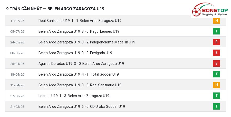Phong độ Belen Arco Zaragoza U19 9 trận gần nhất
