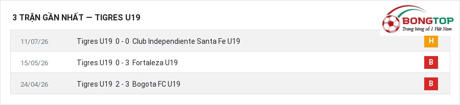 Phong độ Tigres U19 3 trận gần nhất