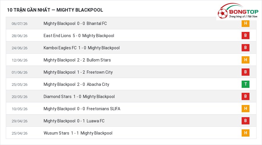 Phong độ Mighty Blackpool 10 trận gần nhất