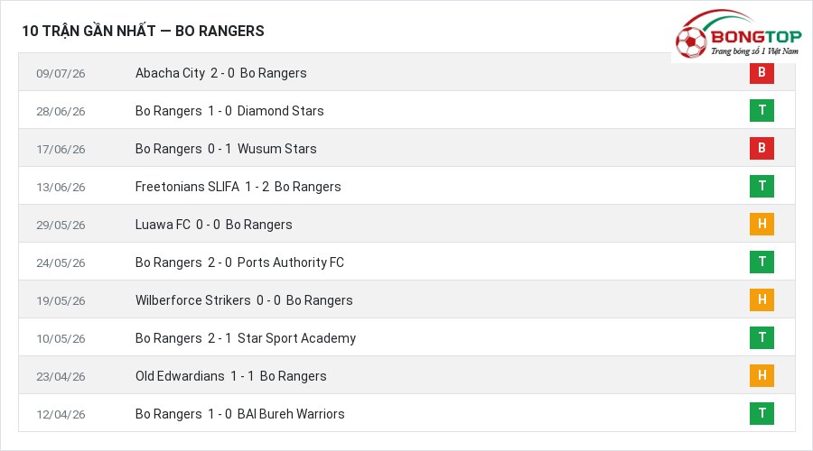Phong độ Bo Rangers 10 trận gần nhất