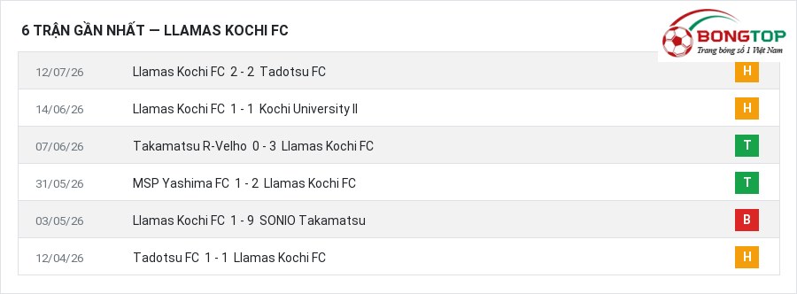 Phong độ Llamas Kochi FC 6 trận gần nhất