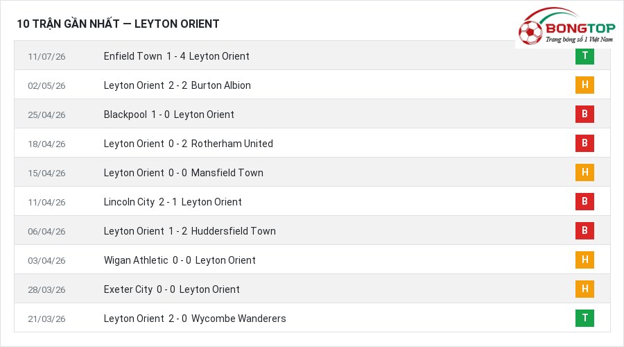 Phong độ Leyton Orient 10 trận gần nhất