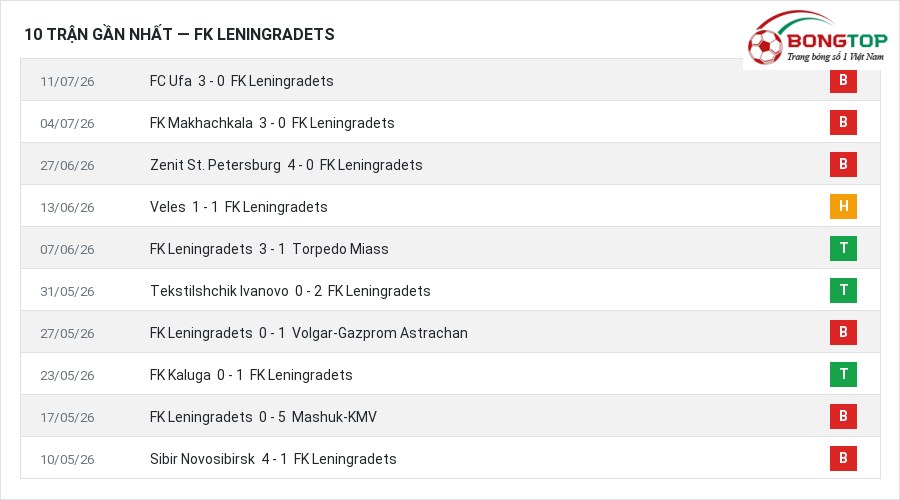 Phong độ FK Leningradets 10 trận gần nhất