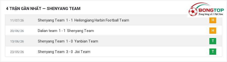 Phong độ Shenyang Team 4 trận gần nhất