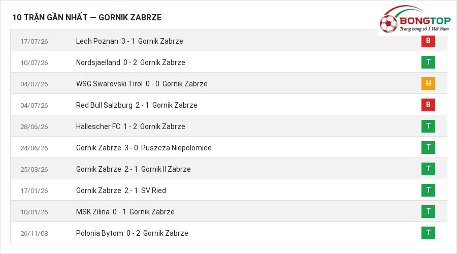 Phong độ Gornik Zabrze 10 trận gần nhất