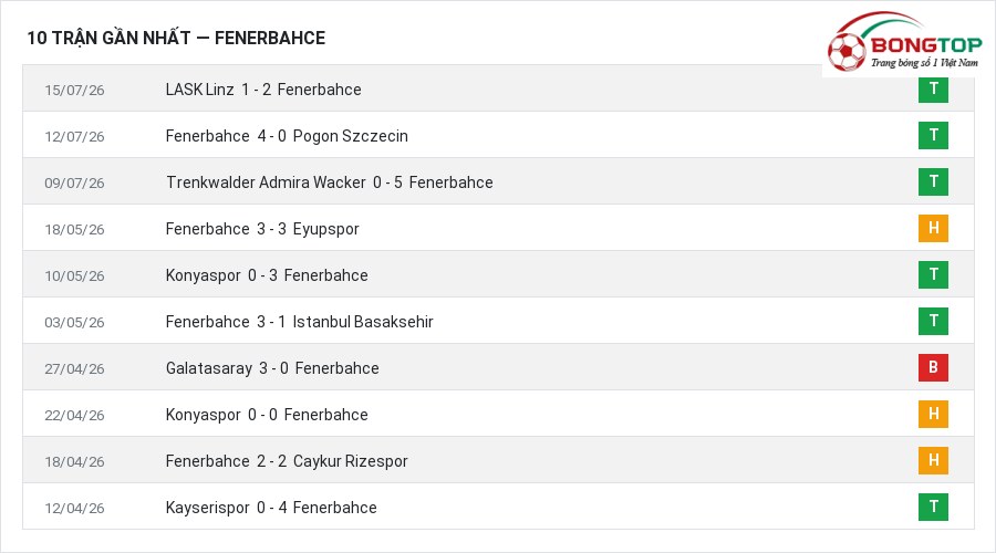 Phong độ Fenerbahce 10 trận gần nhất