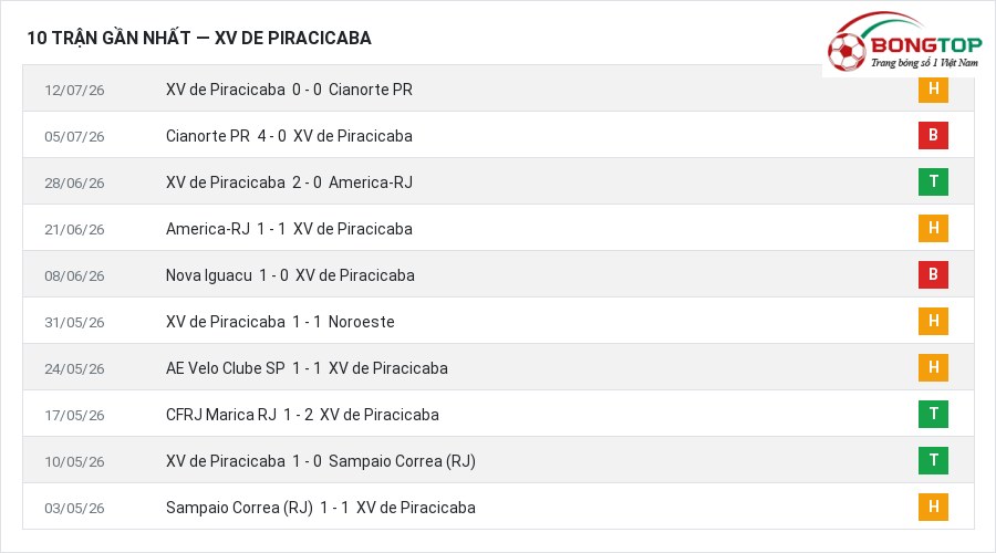 Phong độ XV de Piracicaba 10 trận gần nhất