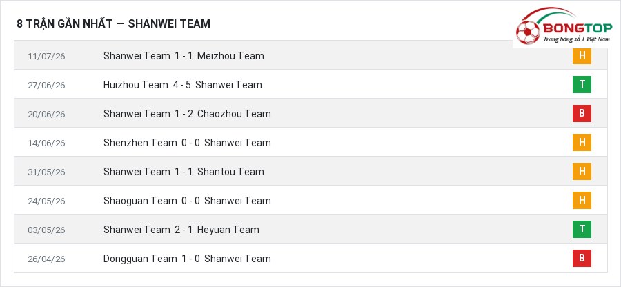 Phong độ Shanwei Team 8 trận gần nhất