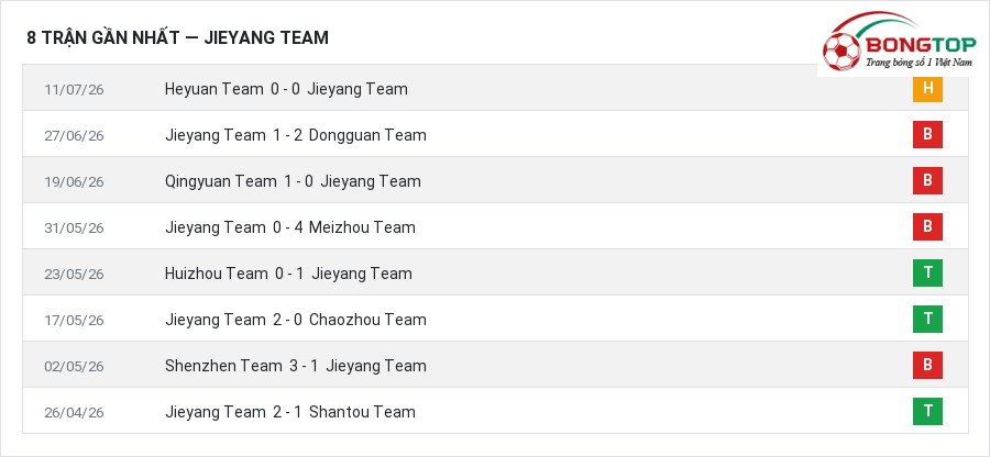 Phong độ Jieyang Team 8 trận gần nhất