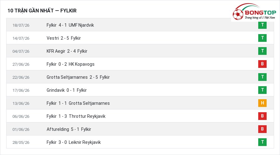 Phong độ Fylkir 10 trận gần nhất