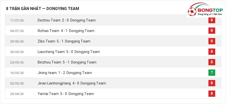 Phong độ Dongying Team 8 trận gần nhất
