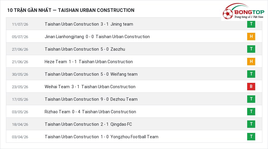 Phong độ Taishan Urban Construction 10 trận gần nhất