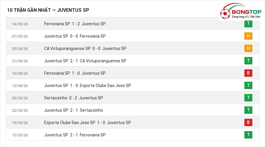 Phong độ Juventus SP 10 trận gần nhất