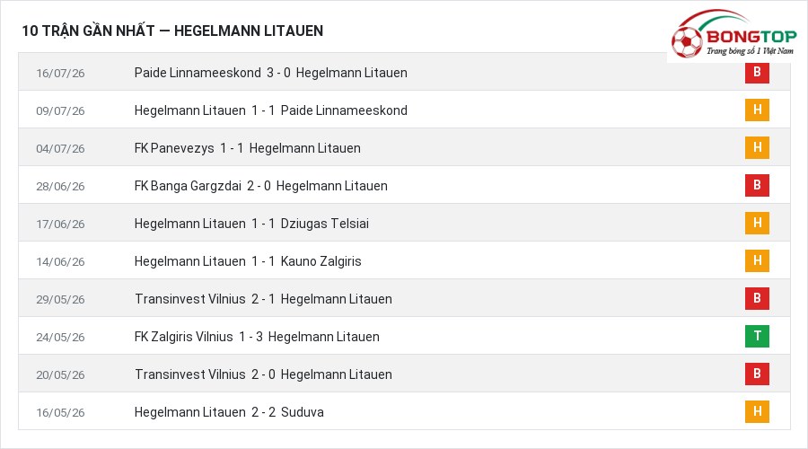Phong độ Hegelmann Litauen 10 trận gần nhất