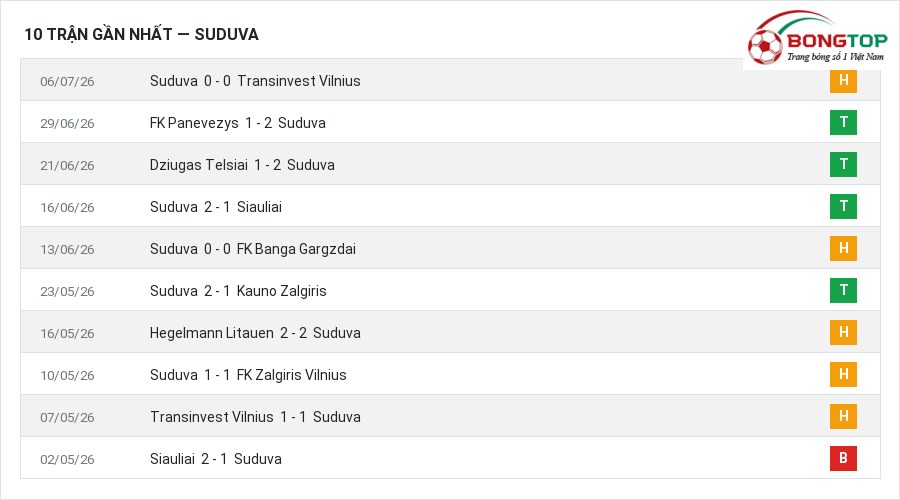 Phong độ Suduva 10 trận gần nhất